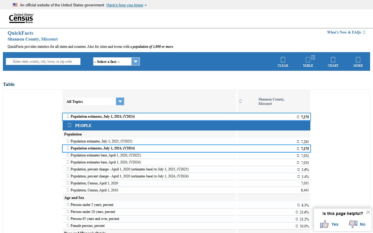 Census QuickFacts for Shannon County court records context